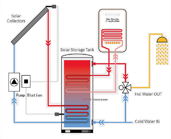 Dobbeltemaljert-spole-soltank-verk