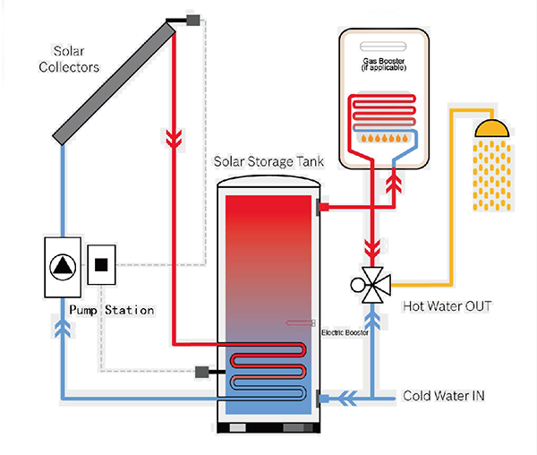 Enkelt emaljert-spole-soltank-arbeid